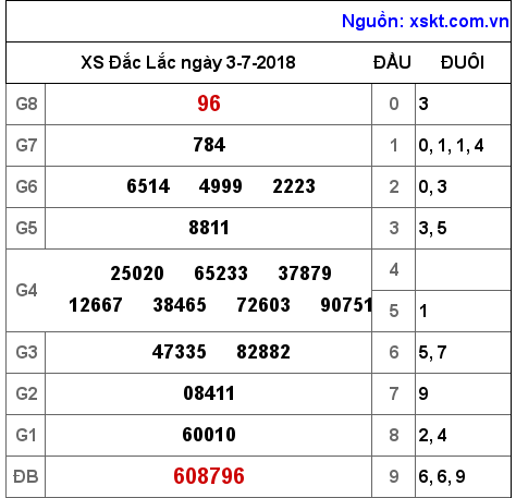 XSDLK ngày 3-7-2018 XSDLK ngày 3-7-2018