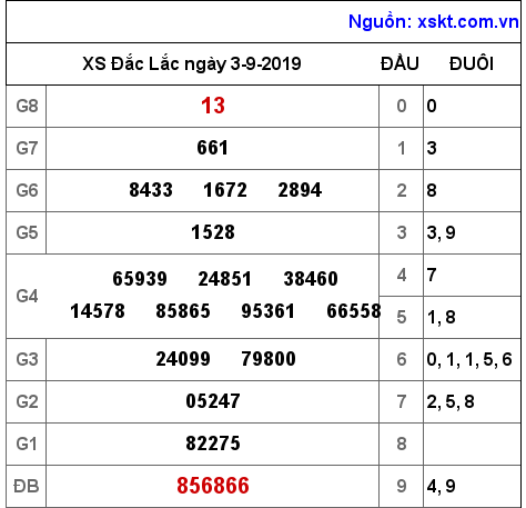 XSDLK ngày 3-9-2019 XSDLK ngày 3-9-2019