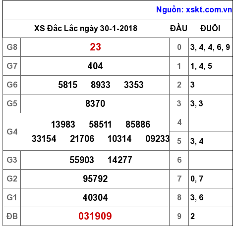 XSDLK ngày 30-1-2018