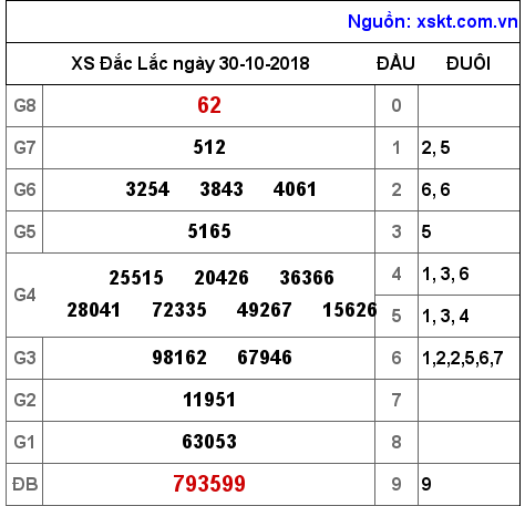 XSDLK ngày 30-10-2018 XSDLK ngày 30-10-2018