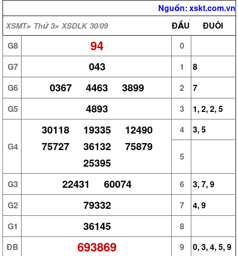 XSDLK ngày 30-9-2025 XSDLK ngày 30-9-2025
