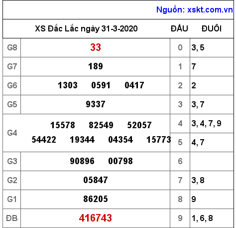 XSDLK ngày 31-3-2020 XSDLK ngày 31-3-2020