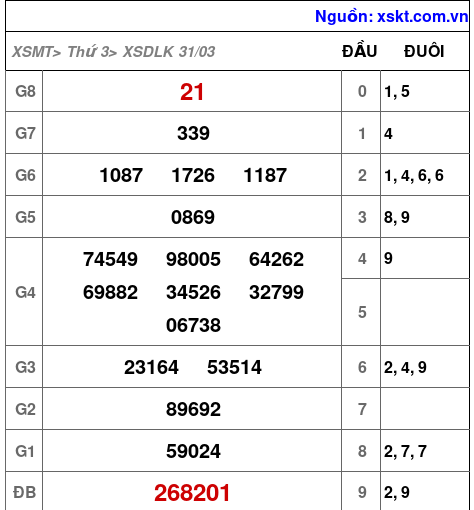 XSDLK ngày 31-3-2026