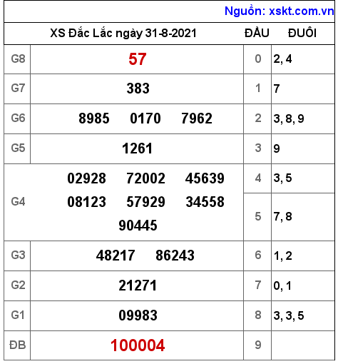 XSDLK ngày 31-8-2021 XSDLK ngày 31-8-2021