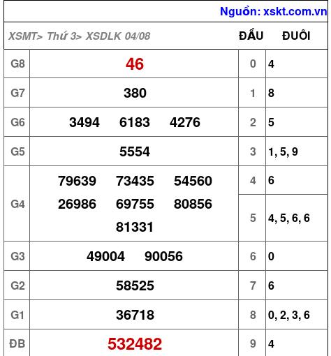 Kết quả XSDLK ngày 4-8-2026