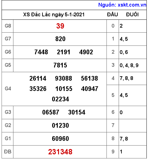 XSDLK ngày 5-1-2021