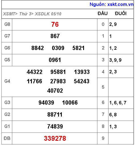 XSDLK ngày 5-10-2021 XSDLK ngày 5-10-2021