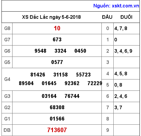 XSDLK ngày 5-6-2018 XSDLK ngày 5-6-2018