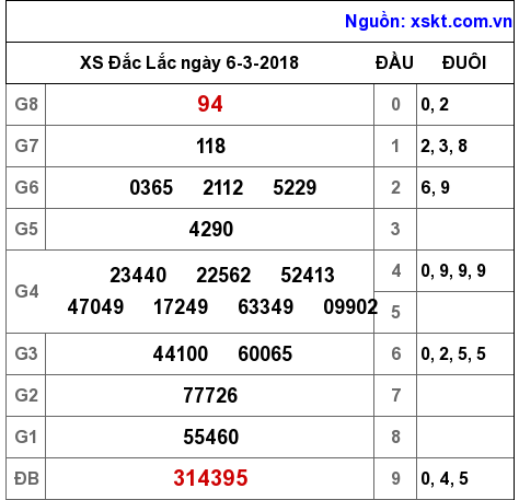 XSDLK ngày 6-3-2018 XSDLK ngày 6-3-2018