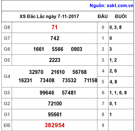XSDLK ngày 7-11-2017