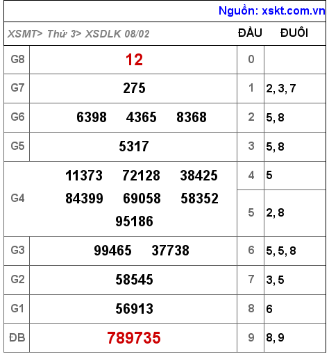 XSDLK ngày 8-2-2022 XSDLK ngày 8-2-2022