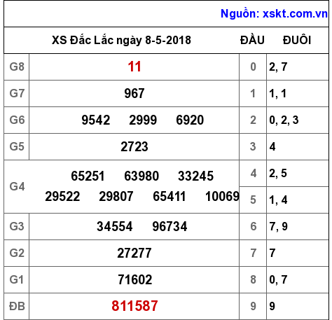 XSDLK ngày 8-5-2018