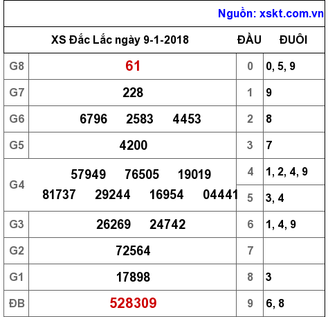 XSDLK ngày 9-1-2018
