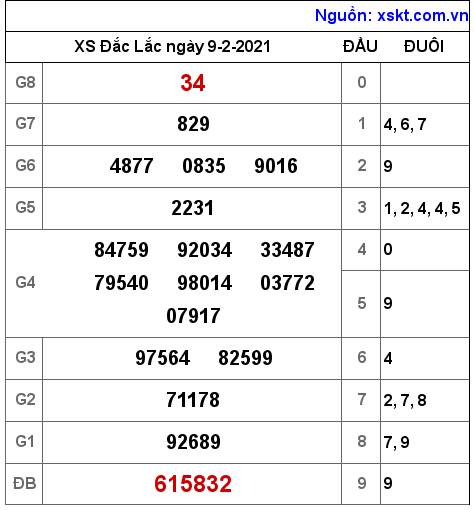 XSDLK ngày 9-2-2021 XSDLK ngày 9-2-2021