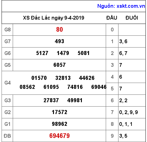 XSDLK ngày 9-4-2019 XSDLK ngày 9-4-2019