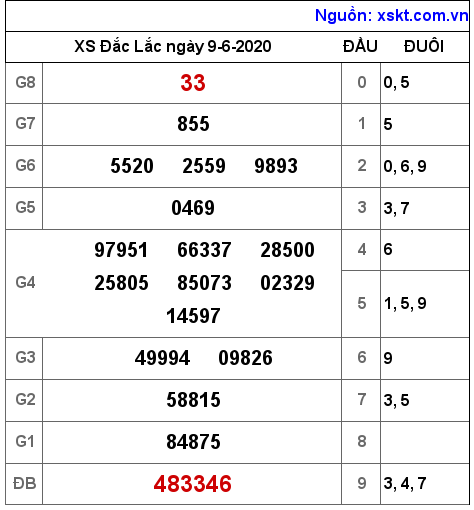 XSDLK ngày 9-6-2020