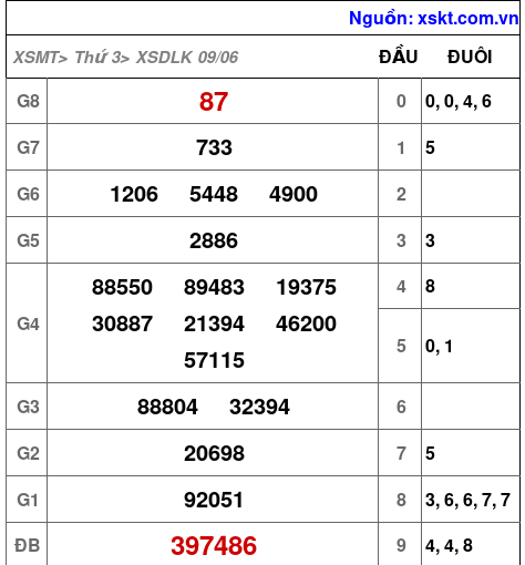 Kết quả XSDLK ngày 9-6-2026