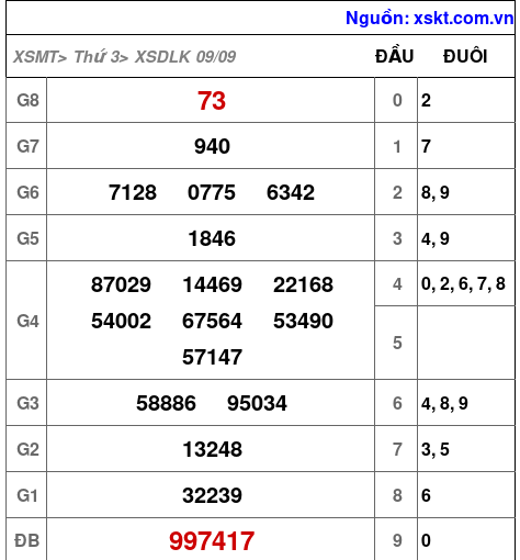 XSDLK ngày 9-9-2025 XSDLK ngày 9-9-2025