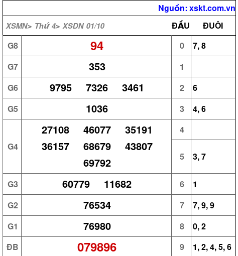 XSDN ngày 1-10-2025 XSDN ngày 1-10-2025