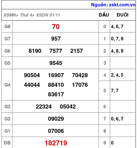 XSDN ngày 1-11-2023 XSDN ngày 1-11-2023