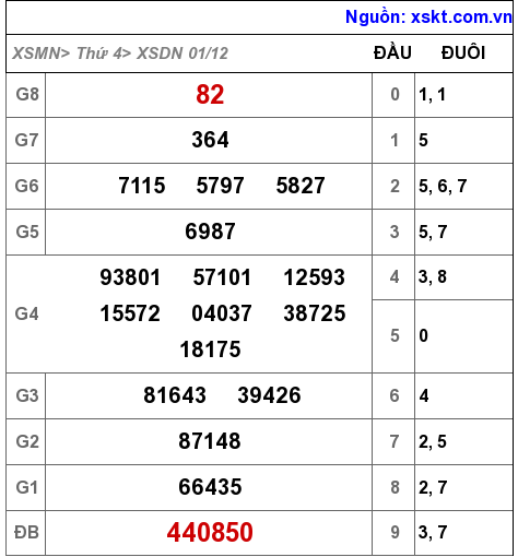 XSDN ngày 1-12-2021 XSDN ngày 1-12-2021