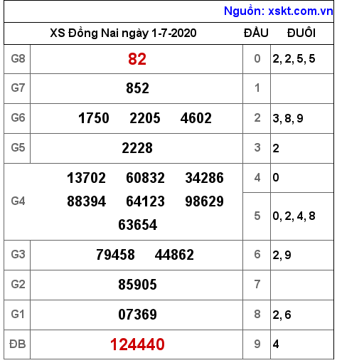 XSDN ngày 1-7-2020 XSDN ngày 1-7-2020