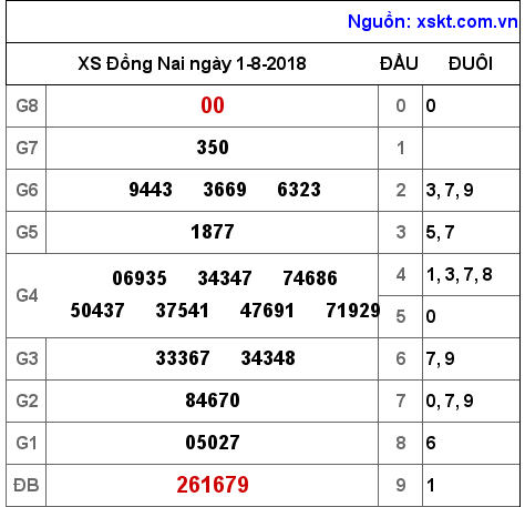 XSDN ngày 1-8-2018 XSDN ngày 1-8-2018