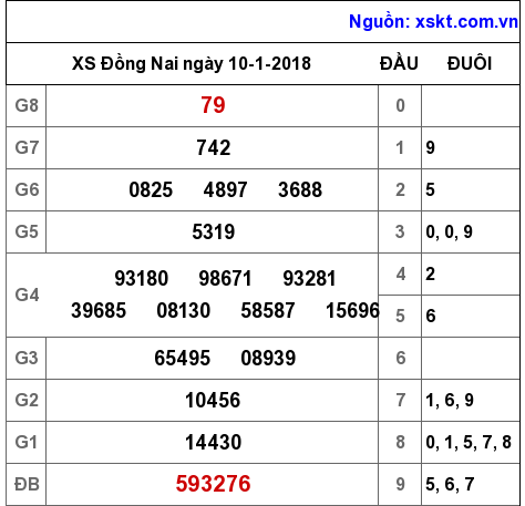 XSDN ngày 10-1-2018 XSDN ngày 10-1-2018