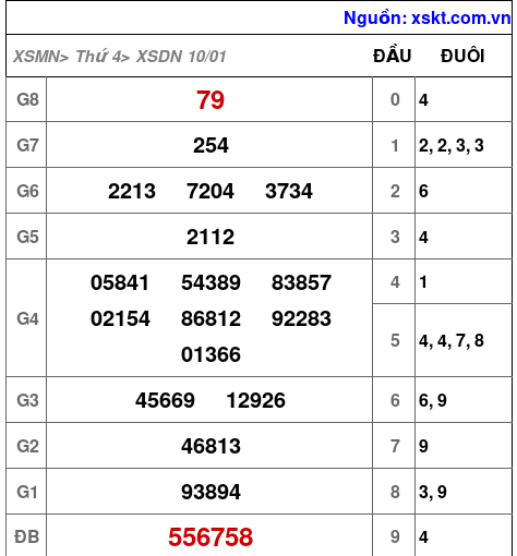 XSDN ngày 10-1-2024 XSDN ngày 10-1-2024