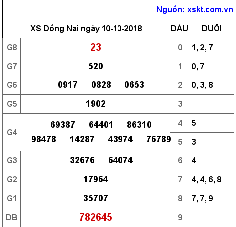 XSDN ngày 10-10-2018 XSDN ngày 10-10-2018