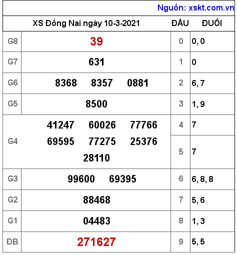 XSDN ngày 10-3-2021 XSDN ngày 10-3-2021