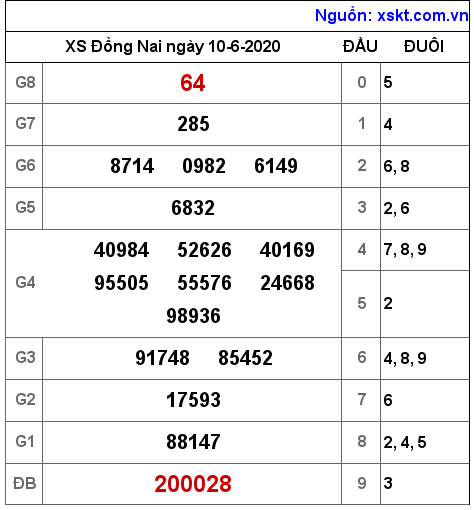 XSDN ngày 10-6-2020