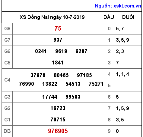 XSDN ngày 10-7-2019 XSDN ngày 10-7-2019