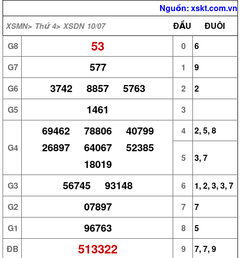 XSDN ngày 10-7-2024 XSDN ngày 10-7-2024