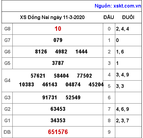 XSDN ngày 11-3-2020 XSDN ngày 11-3-2020