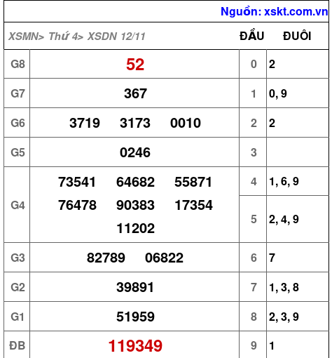 XSDN ngày 12-11-2025 XSDN ngày 12-11-2025