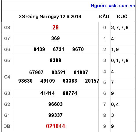 XSDN ngày 12-6-2019 XSDN ngày 12-6-2019
