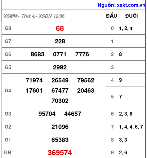 XSDN ngày 12-6-2024 XSDN ngày 12-6-2024