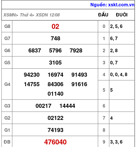 Kết quả XSDN ngày 12-8-2026