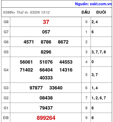 XSDN ngày 13-12-2023 XSDN ngày 13-12-2023