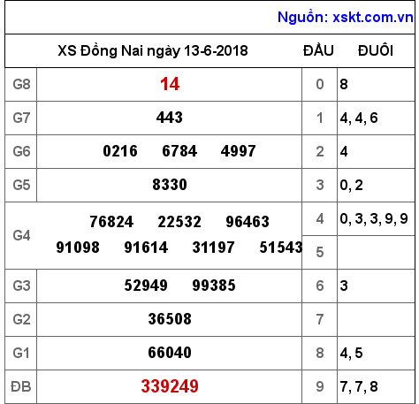 XSDN ngày 13-6-2018 XSDN ngày 13-6-2018