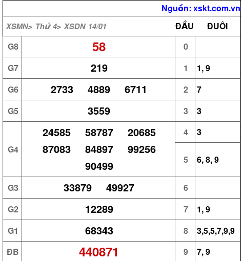 XSDN ngày 14-1-2026