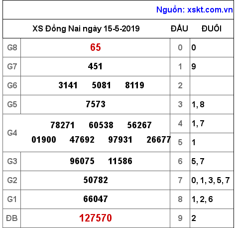 XSDN ngày 15-5-2019 XSDN ngày 15-5-2019