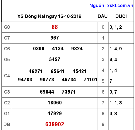 XSDN ngày 16-10-2019 XSDN ngày 16-10-2019