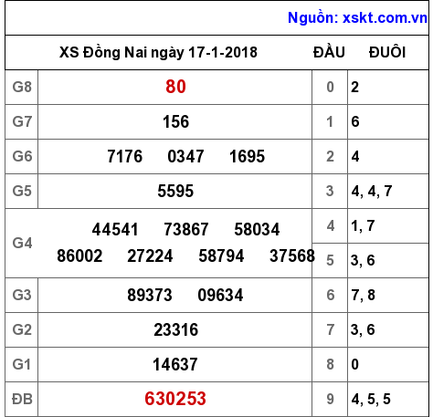 XSDN ngày 17-1-2018 XSDN ngày 17-1-2018