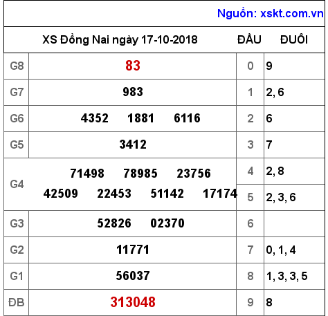 XSDN ngày 17-10-2018 XSDN ngày 17-10-2018