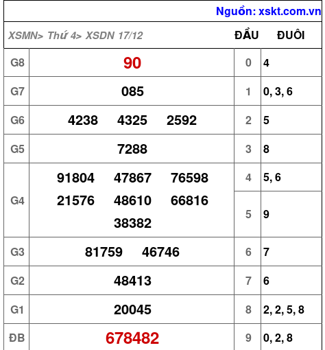 XSDN ngày 17-12-2025 XSDN ngày 17-12-2025