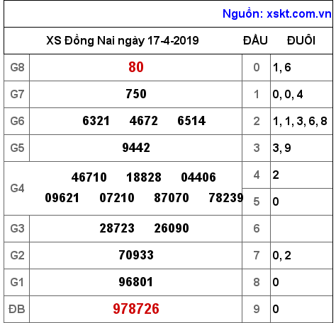 XSDN ngày 17-4-2019
