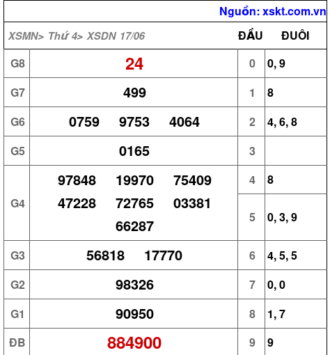 XSDN ngày 17-6-2026