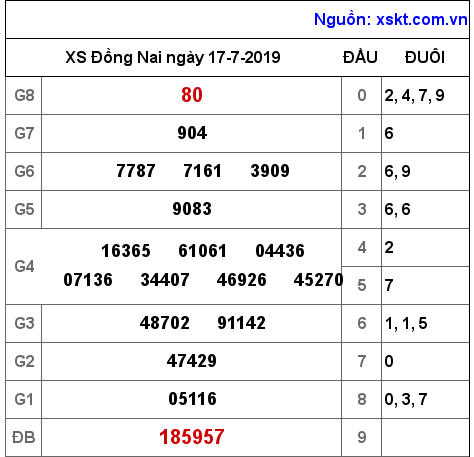 XSDN ngày 17-7-2019 XSDN ngày 17-7-2019